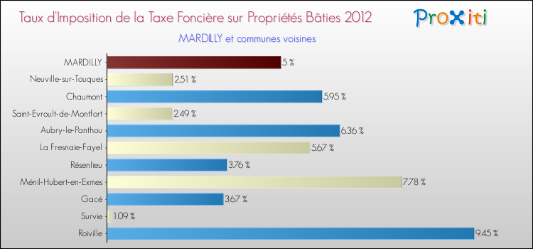 Taux d'imposition de la taxe foncière sur le bati 2012 pour MARDILLY et les communes proches Comparaison des taux d'imposition de la taxe foncière sur le bati 2012 pour MARDILLY et les communes voisines