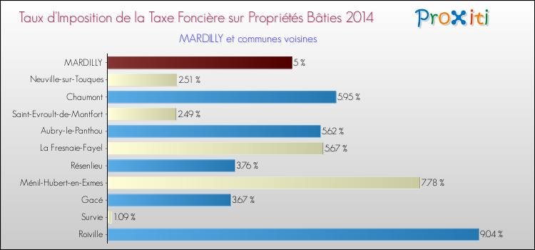 Taux d'imposition de la taxe foncière sur le bati 2014 pour MARDILLY et les communes proches Comparaison des taux d'imposition de la taxe foncière sur le bati 2014 pour MARDILLY et les communes voisines