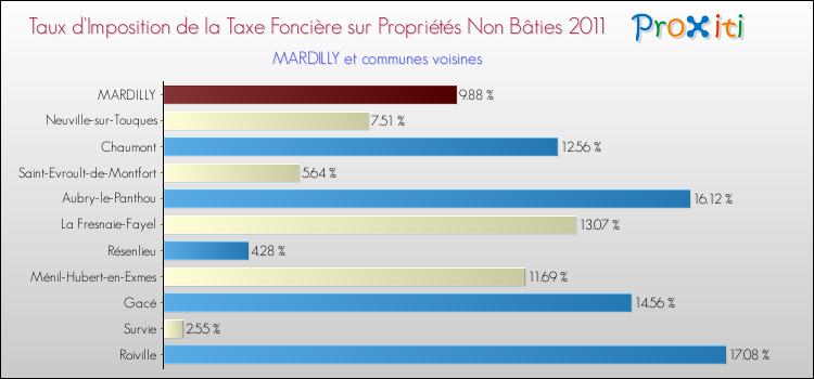 Taux d'imposition de la taxe foncière sur les immeubles et terrains non batis 2011 pour MARDILLY et les communes proches Comparaison des taux d'imposition de la taxe foncière sur les immeubles et terrains non batis 2011 pour MARDILLY et les communes voisines