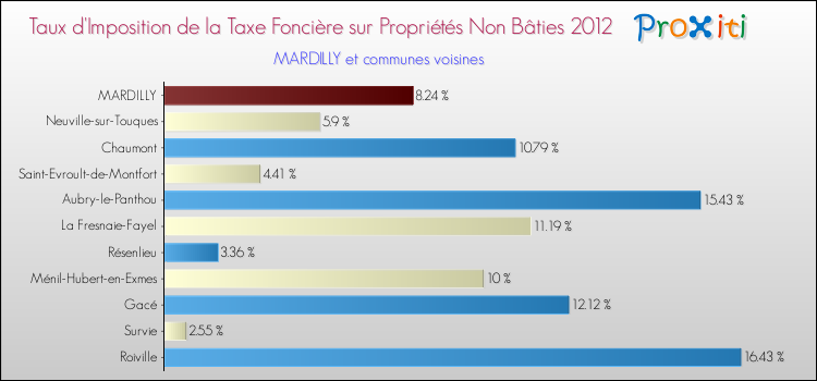 Taux d'imposition de la taxe foncière sur les immeubles et terrains non batis 2012 pour MARDILLY et les communes proches Comparaison des taux d'imposition de la taxe foncière sur les immeubles et terrains non batis 2012 pour MARDILLY et les communes voisines