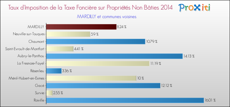 Taux d'imposition de la taxe foncière sur les immeubles et terrains non batis 2014 pour MARDILLY et les communes proches Comparaison des taux d'imposition de la taxe foncière sur les immeubles et terrains non batis 2014 pour MARDILLY et les communes voisines