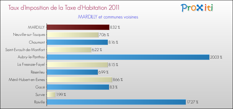 Taux d'imposition de la taxe d'habitation 2011 pour MARDILLY et les communes proches Comparaison des taux d'imposition de la taxe d'habitation 2011 pour MARDILLY et les communes voisines