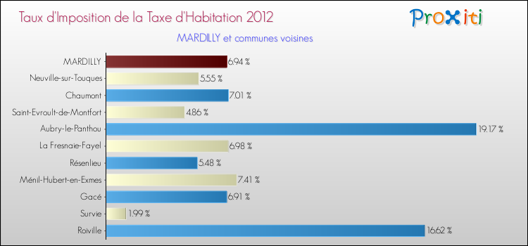 Taux d'imposition de la taxe d'habitation 2012 pour MARDILLY et les communes proches Comparaison des taux d'imposition de la taxe d'habitation 2012 pour MARDILLY et les communes voisines