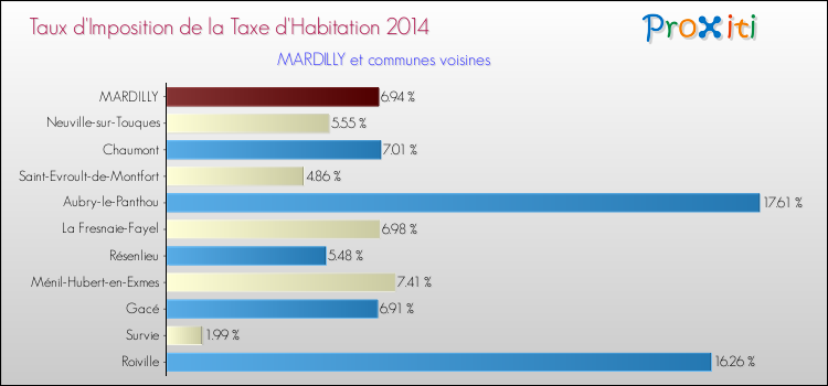 Taux d'imposition de la taxe d'habitation 2014 pour MARDILLY et les communes proches Comparaison des taux d'imposition de la taxe d'habitation 2014 pour MARDILLY et les communes voisines
