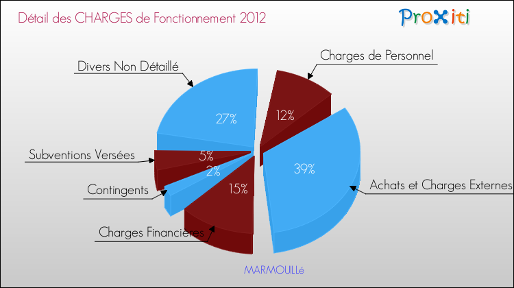 Décomposition des Charges de Fonctionnement 2012 de la commune de MARMOUILLé Charges de Fonctionnement 2012 pour la commune de MARMOUILLé
