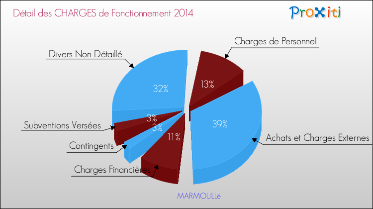 Décomposition des Charges de Fonctionnement 2014 de la commune de MARMOUILLé Charges de Fonctionnement 2014 pour la commune de MARMOUILLé