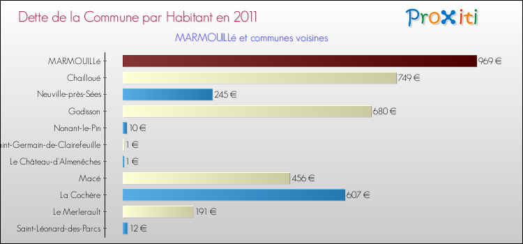 Dette par habitant de la commune en 2011 pour MARMOUILLé et les communes proches Comparaison de la dette par habitant de la commune en 2011 pour MARMOUILLé et les communes voisines