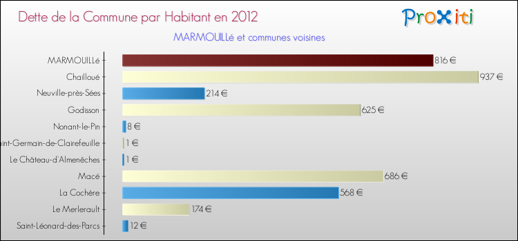 Dette par habitant de la commune en 2012 pour MARMOUILLé et les communes proches Comparaison de la dette par habitant de la commune en 2012 pour MARMOUILLé et les communes voisines