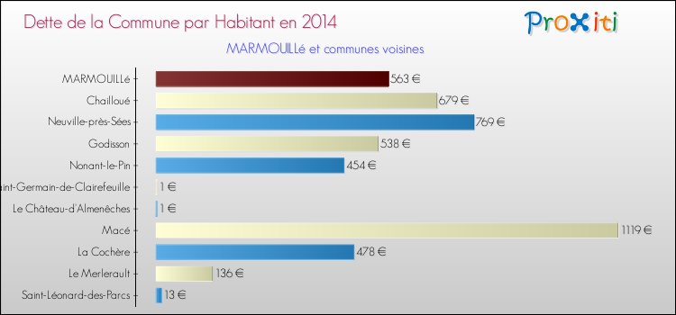 Dette par habitant de la commune en 2014 pour MARMOUILLé et les communes proches Comparaison de la dette par habitant de la commune en 2014 pour MARMOUILLé et les communes voisines
