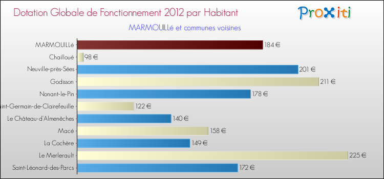 Montant des dotations globales de fonctionnement DGF par Habitant pour MARMOUILLé et les communes proches Comparaison des des dotations globales de fonctionnement DGF par habitant pour MARMOUILLé et les communes voisines