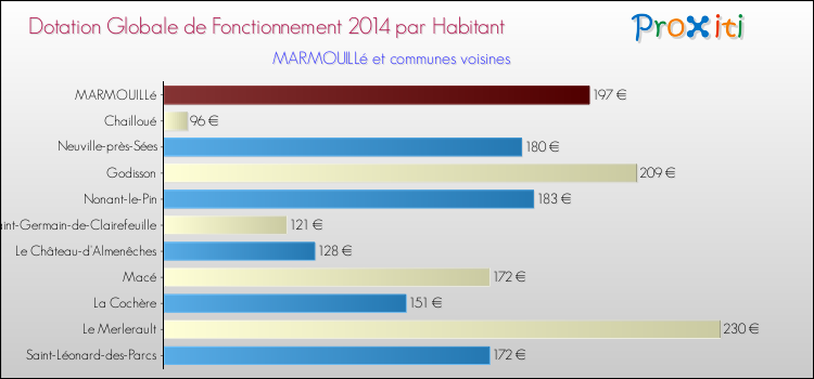 Montant des dotations globales de fonctionnement DGF par Habitant pour MARMOUILLé et les communes proches en 2014. Comparaison des des dotations globales de fonctionnement DGF par habitant pour MARMOUILLé et les communes voisines en 2014.
