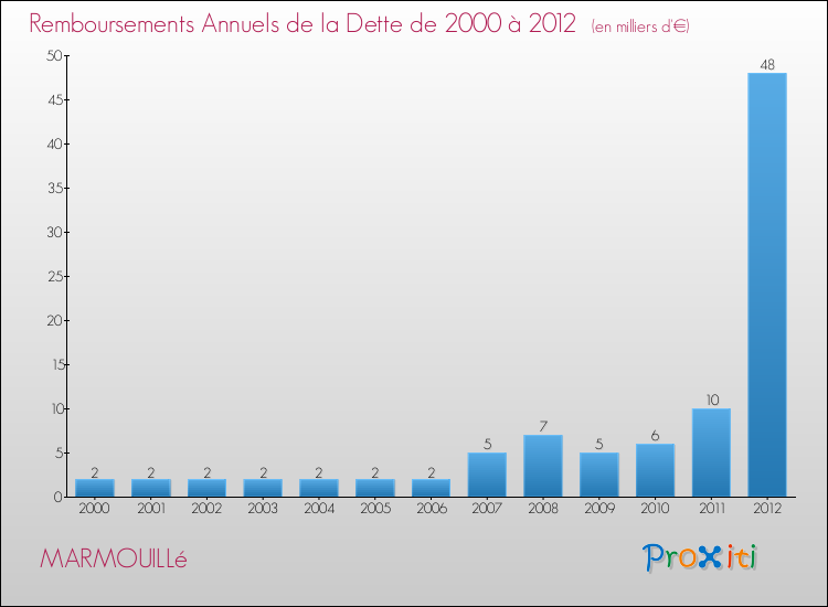 Evolution de l'annuité de la dette pour la commune de MARMOUILLé de 2000 à 2012 Annuités de la dette pour MARMOUILLé de 2000 à 2012