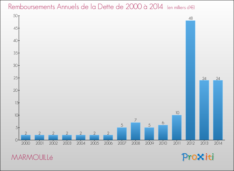 Evolution de l'annuité de la dette pour la commune de MARMOUILLé de 2000 à 2014 Annuités de la dette pour MARMOUILLé de 2000 à 2014