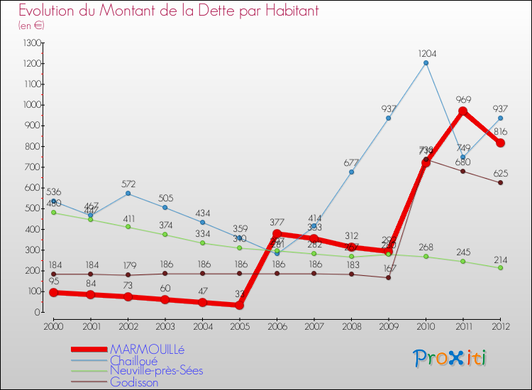 Evolution de la dette par habitant pour la commune de MARMOUILLé et les communes proches de 2000 à 2012 Comparaison de la dette par habitant pour MARMOUILLé et les communes voisines de 2000 à 2012