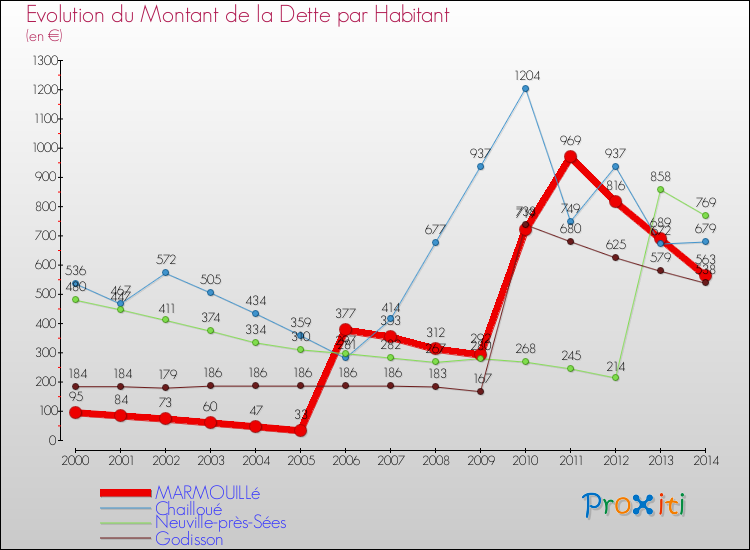 Evolution de la dette par habitant pour la commune de MARMOUILLé et les communes proches de 2000 à 2014 Comparaison de la dette par habitant pour MARMOUILLé et les communes voisines de 2000 à 2014