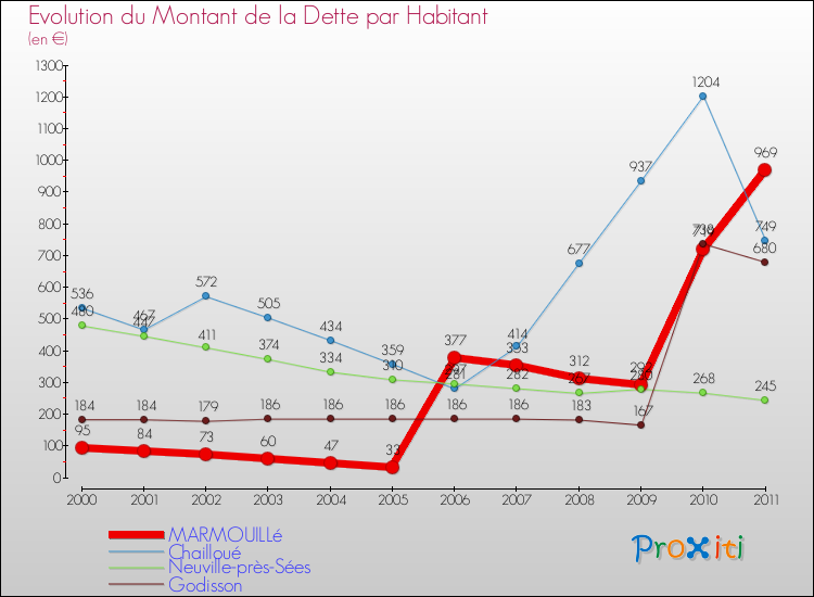 Evolution de la dette par habitant pour la commune de MARMOUILLé et les communes proches Comparaison de la dette par habitant pour MARMOUILLé et les communes voisines