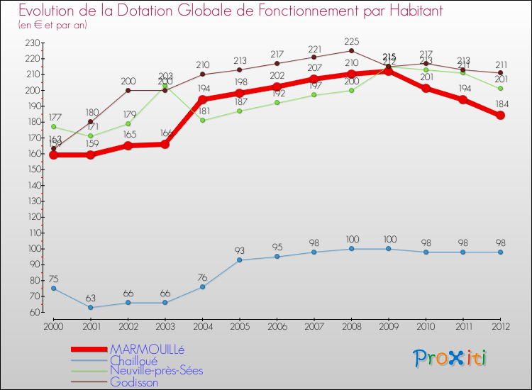 Evolution et montant de la dotation globale de fonctionnement par Habitant pour MARMOUILLé et les communes proches Comparaison des dotations globales de fonctionnement par habitant pour MARMOUILLé et les communes voisines