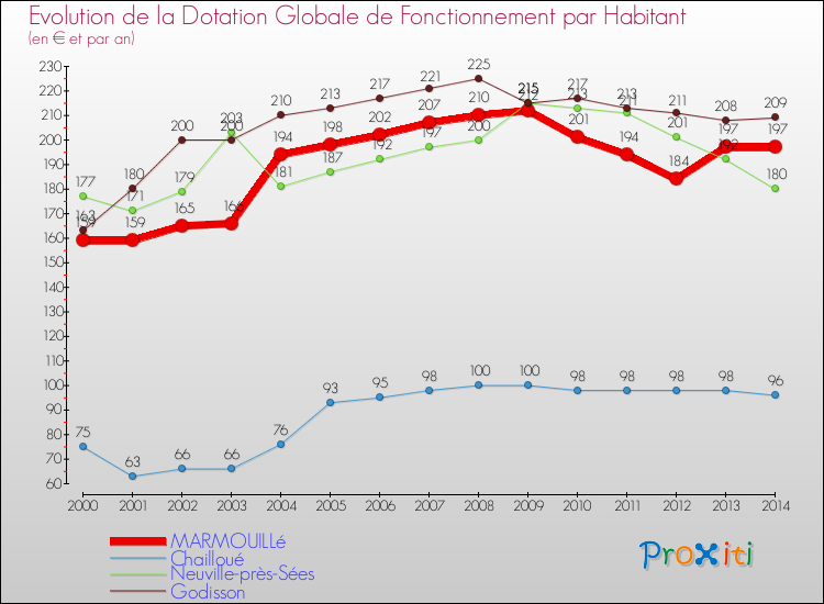 Evolution et montant de la dotation globale de fonctionnement par Habitant pour MARMOUILLé et les communes proches de 2000 à 2014. Comparaison des dotations globales de fonctionnement par habitant pour MARMOUILLé et les communes voisines de 2000 à 2014.