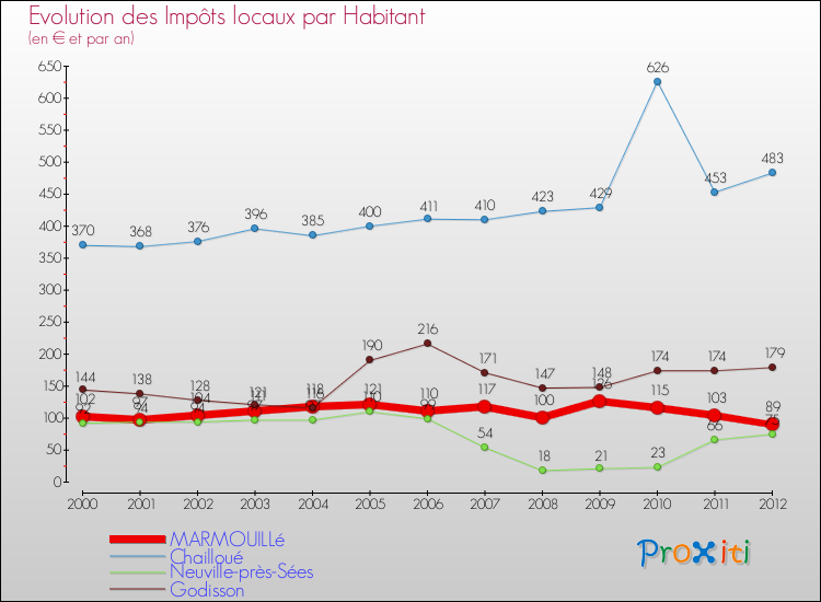 Evolution et montant des impôts locaux par Habitant pour MARMOUILLé et les communes proches Comparaison des impôts locaux par habitant pour MARMOUILLé et les communes voisines