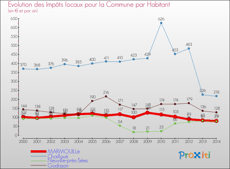Evolution et montant des impôts locaux par Habitant pour MARMOUILLé et les communes proches de 2000 à 2014 Comparaison des impôts locaux par habitant pour MARMOUILLé et les communes voisines de 2000 à 2014