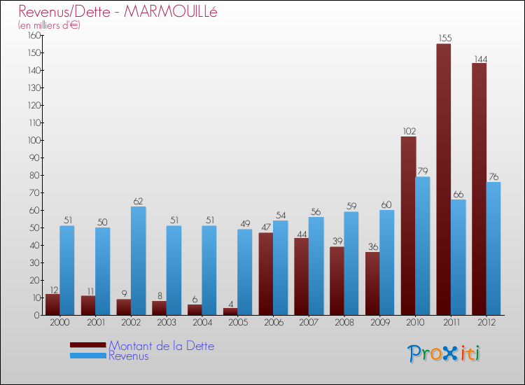 Evolution comparée de la dette et des revenus pour la commune de MARMOUILLé de 2000 à 2012 Comparaison de la dette et des revenus pour MARMOUILLé de 2000 à 2012