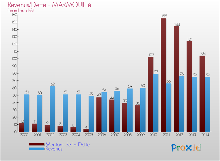 Evolution comparée de la dette et des revenus pour la commune de MARMOUILLé de 2000 à 2014 Comparaison de la dette et des revenus pour MARMOUILLé de 2000 à 2014