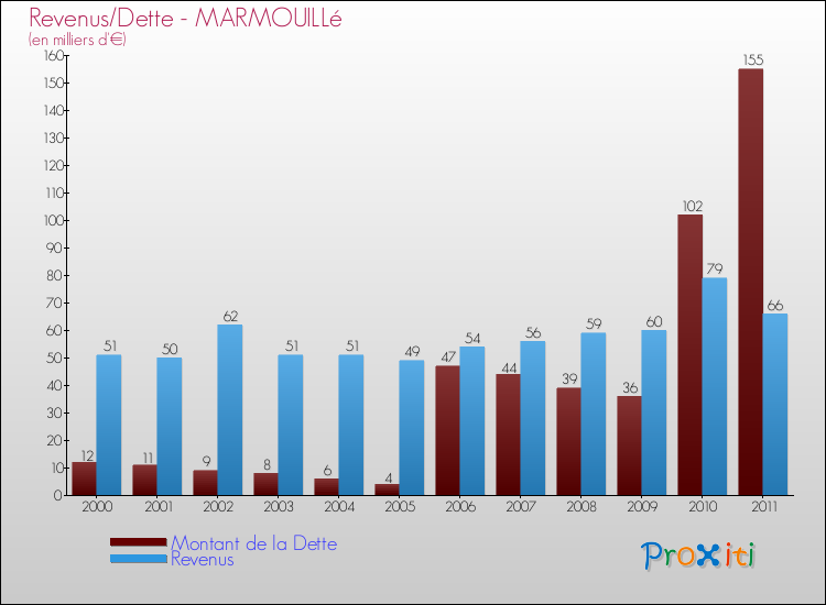 Evolution comparée de la dette et des revenus pour la commune de MARMOUILLé de 2000 à 2011 Comparaison de la dette et des revenus pour MARMOUILLé de 2000 à 2011