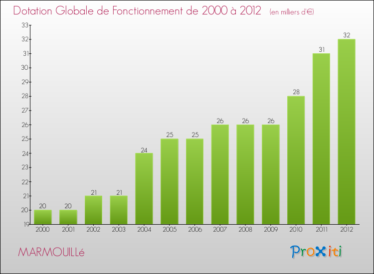 Evolution du montant de la Dotation Globale de Fonctionnement pour la commune de MARMOUILLé de 2000 à 2012 Evolution du montant de la Dotation Globale de Fonctionnement pour MARMOUILLé de 2000 à 2012
