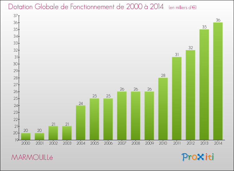 Evolution du montant de la Dotation Globale de Fonctionnement pour la commune de MARMOUILLé de 2000 à 2014 Evolution du montant de la Dotation Globale de Fonctionnement pour MARMOUILLé de 2000 à 2014