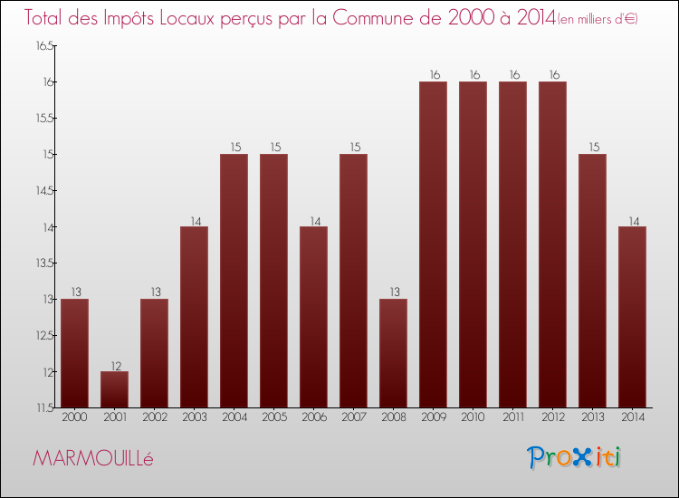 Evolution des Impôts Locaux pour la commune de MARMOUILLé de 2000 à 2014 Evolution des Impôts Locaux pour MARMOUILLé de 2000 à 2014