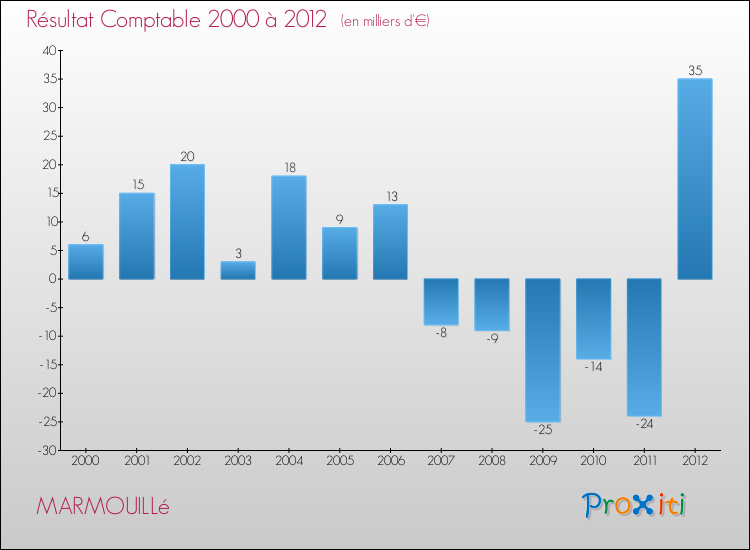 Evolution du résultat comptable pour la commune de MARMOUILLé de 2000 à 2012 Evolution du résultat comptable pour MARMOUILLé de 2000 à 2012