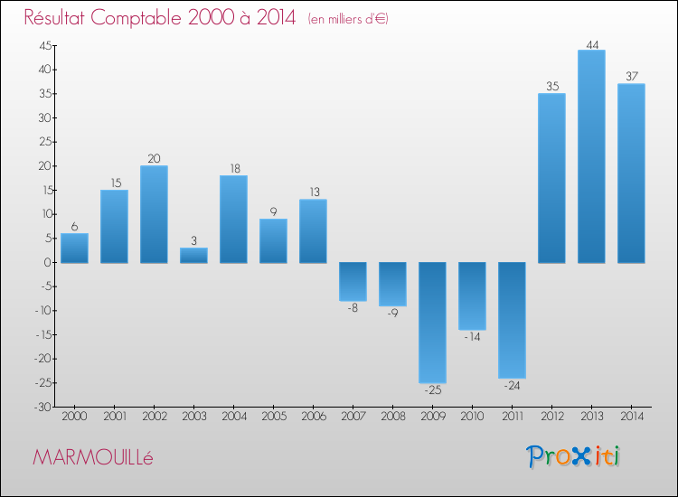 Evolution du résultat comptable pour la commune de MARMOUILLé de 2000 à 2014 Evolution du résultat comptable pour MARMOUILLé de 2000 à 2014