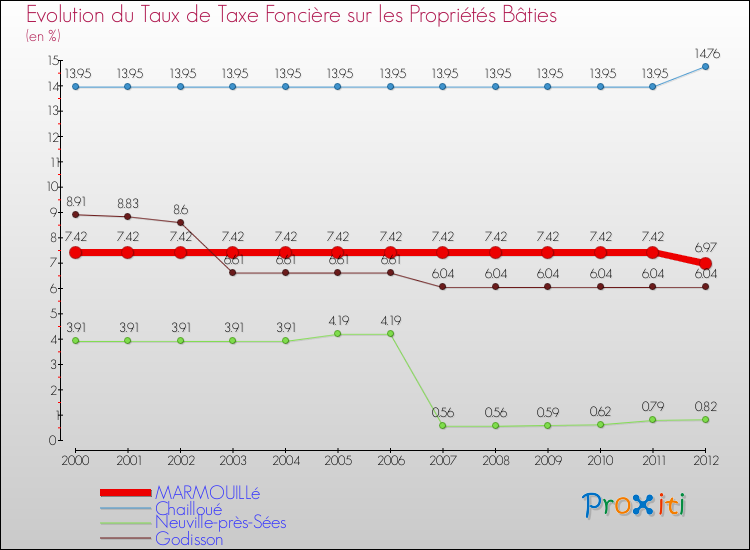 Evolution du taux de la taxe foncière sur le bati pour MARMOUILLé et les communes proches de 2000 à 2012 Comparaison des taux de taxe foncière sur le bati pour MARMOUILLé et les communes voisines de 2000 à 2012