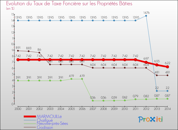 Evolution du taux de la taxe foncière sur le bati pour MARMOUILLé et les communes proches de 2000 à 2014 Comparaison des taux de taxe foncière sur le bati pour MARMOUILLé et les communes voisines de 2000 à 2014