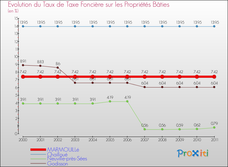 Evolution du taux de la taxe foncière sur le bati pour MARMOUILLé et les communes proches Comparaison des taux de taxe foncière sur le bati pour MARMOUILLé et les communes voisines
