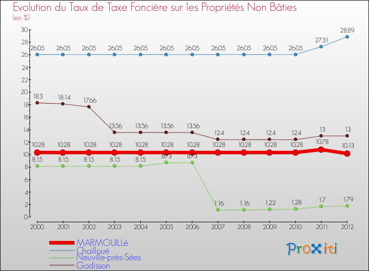 Evolution du taux de la taxe foncière sur les immeubles et terrains non batis pour MARMOUILLé et les communes proches de 2000 à 2012 Comparaison des taux de la taxe foncière sur les immeubles et terrains non batis pour MARMOUILLé et les communes voisines de 2000 à 2012