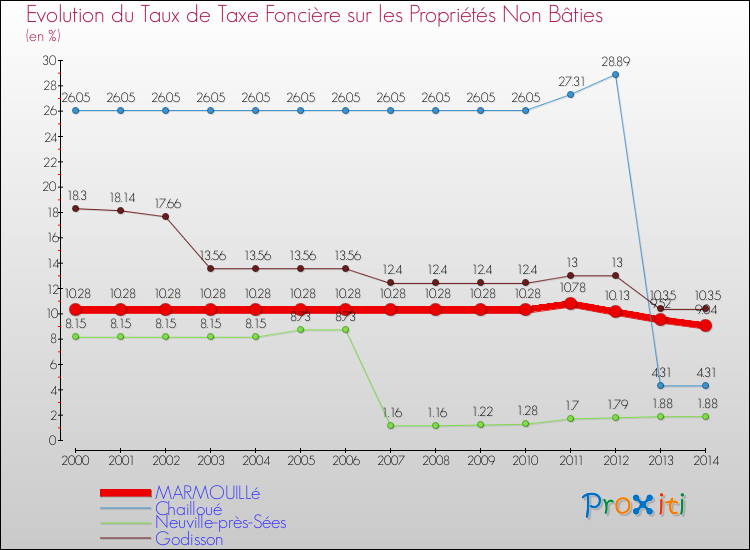 Evolution du taux de la taxe foncière sur les immeubles et terrains non batis pour MARMOUILLé et les communes proches de 2000 à 2014 Comparaison des taux de la taxe foncière sur les immeubles et terrains non batis pour MARMOUILLé et les communes voisines de 2000 à 2014