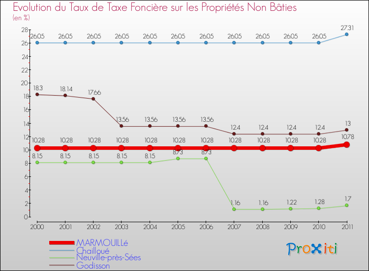Evolution du taux de la taxe foncière sur les immeubles et terrains non batis pour MARMOUILLé et les communes proches Comparaison des taux de la taxe foncière sur les immeubles et terrains non batis pour MARMOUILLé et les communes voisines