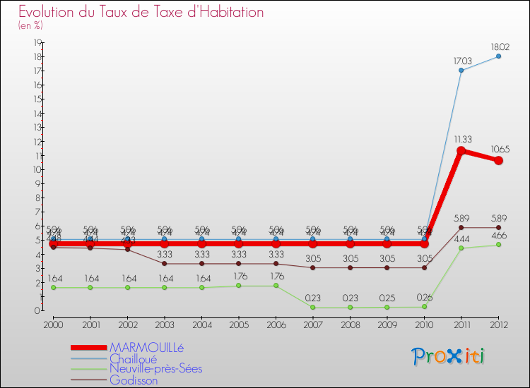 Evolution du taux de la taxe d'habitation pour MARMOUILLé et les communes proches Comparaison des taux de la taxe d'habitation pour MARMOUILLé et les communes voisines