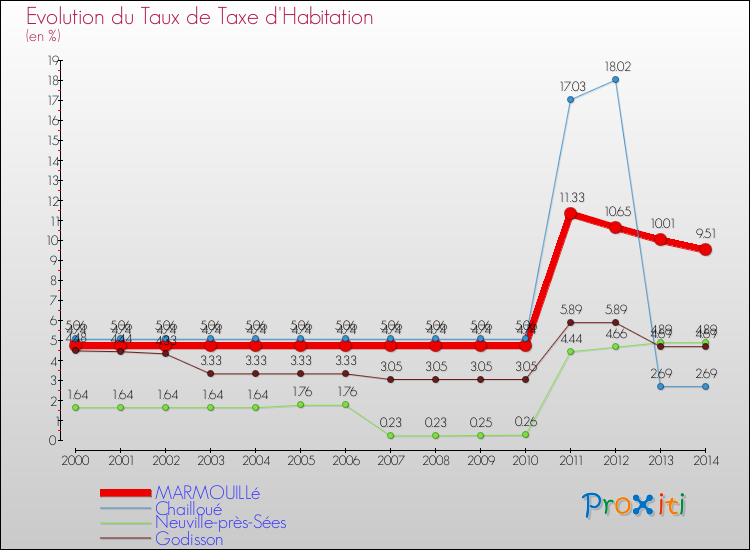 Evolution du taux de la taxe d'habitation pour MARMOUILLé et les communes proches de 2000 à 2014 Comparaison des taux de la taxe d'habitation pour MARMOUILLé et les communes voisines de 2000 à 2014