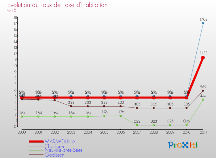 Evolution du taux de la taxe d'habitation pour MARMOUILLé et les communes proches Comparaison des taux de la taxe d'habitation pour MARMOUILLé et les communes voisines