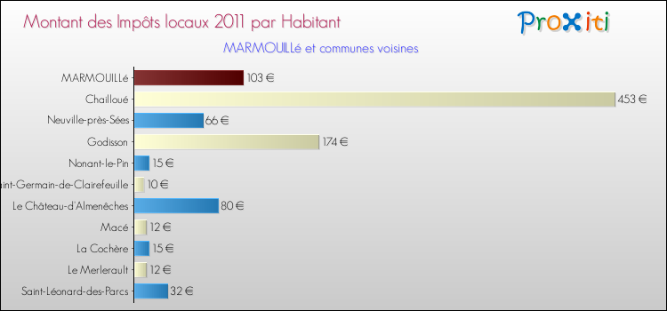 Montant des impôts locaux par Habitant pour MARMOUILLé et les communes proches Comparaison des impôts locaux par habitant pour MARMOUILLé et les communes voisines