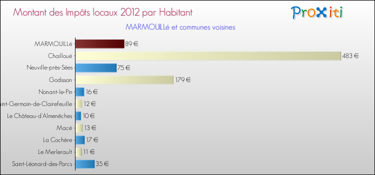 Montant des impôts locaux par Habitant pour MARMOUILLé et les communes proches Comparaison des impôts locaux par habitant pour MARMOUILLé et les communes voisines