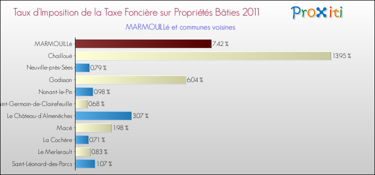 Taux d'imposition de la taxe foncière sur le bati 2011 pour MARMOUILLé et les communes proches Comparaison des taux d'imposition de la taxe foncière sur le bati 2011 pour MARMOUILLé et les communes voisines
