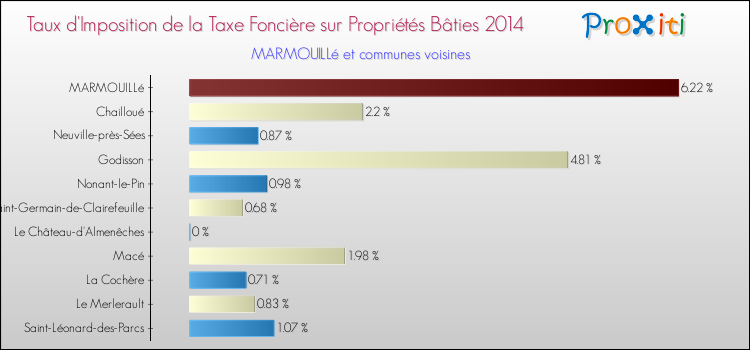 Taux d'imposition de la taxe foncière sur le bati 2014 pour MARMOUILLé et les communes proches Comparaison des taux d'imposition de la taxe foncière sur le bati 2014 pour MARMOUILLé et les communes voisines