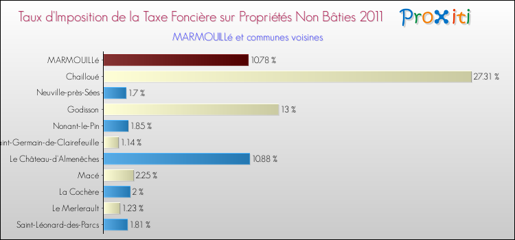 Taux d'imposition de la taxe foncière sur les immeubles et terrains non batis 2011 pour MARMOUILLé et les communes proches Comparaison des taux d'imposition de la taxe foncière sur les immeubles et terrains non batis 2011 pour MARMOUILLé et les communes voisines