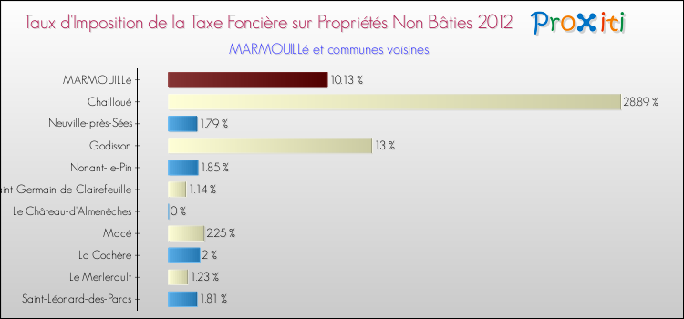 Taux d'imposition de la taxe foncière sur les immeubles et terrains non batis 2012 pour MARMOUILLé et les communes proches Comparaison des taux d'imposition de la taxe foncière sur les immeubles et terrains non batis 2012 pour MARMOUILLé et les communes voisines