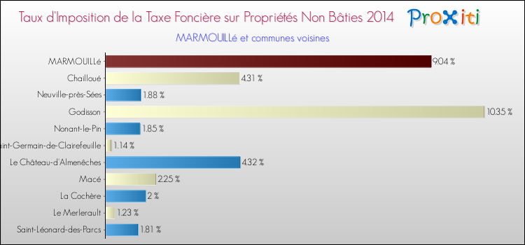 Taux d'imposition de la taxe foncière sur les immeubles et terrains non batis 2014 pour MARMOUILLé et les communes proches Comparaison des taux d'imposition de la taxe foncière sur les immeubles et terrains non batis 2014 pour MARMOUILLé et les communes voisines
