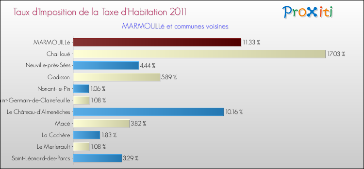 Taux d'imposition de la taxe d'habitation 2011 pour MARMOUILLé et les communes proches Comparaison des taux d'imposition de la taxe d'habitation 2011 pour MARMOUILLé et les communes voisines