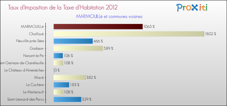 Taux d'imposition de la taxe d'habitation 2012 pour MARMOUILLé et les communes proches Comparaison des taux d'imposition de la taxe d'habitation 2012 pour MARMOUILLé et les communes voisines